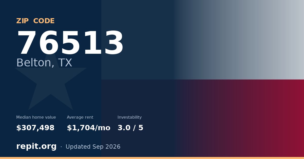 ZIP code 76513 (Belton, TX) — median home value $307,498, average rent $1,704/mo