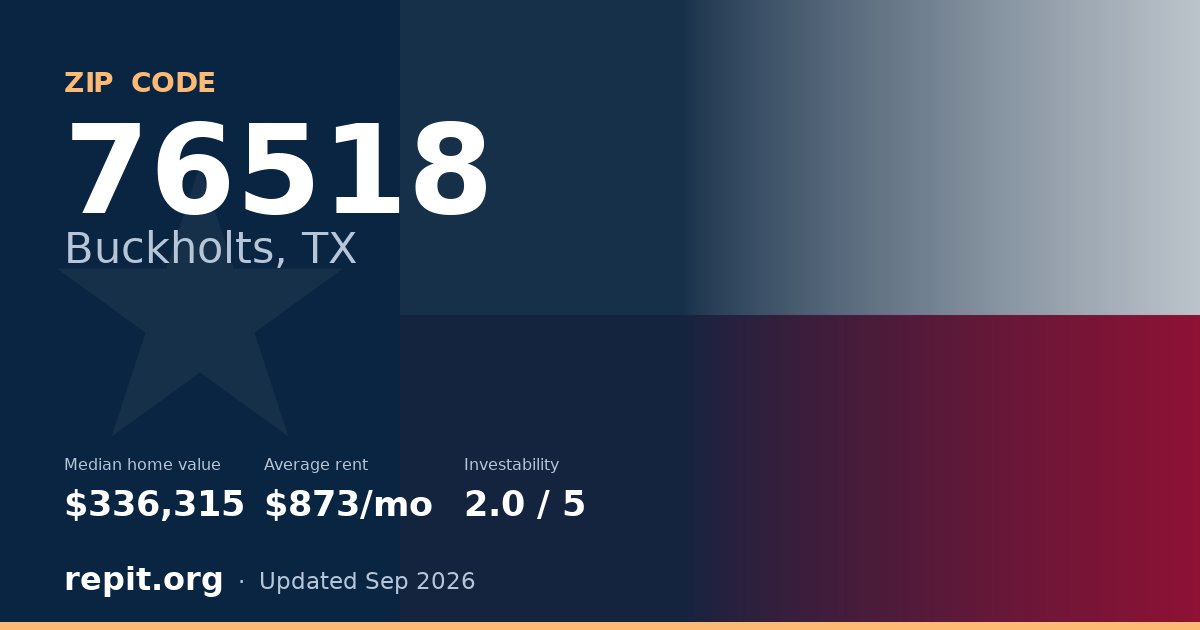 ZIP code 76518 (Buckholts, TX) — median home value $336,315, average rent $873/mo