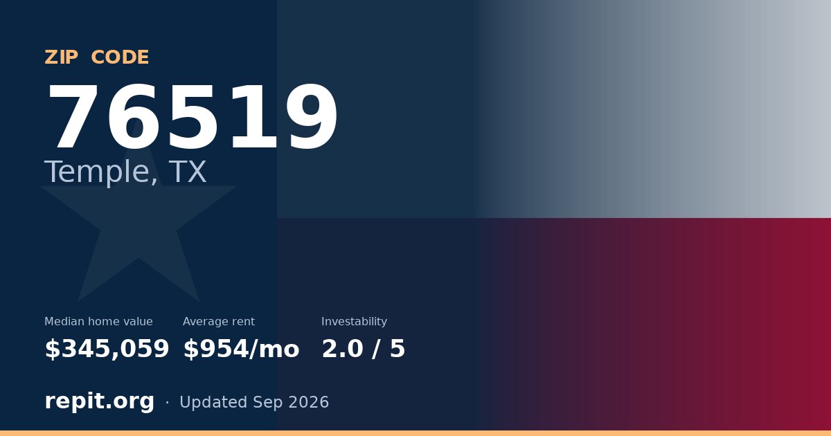 ZIP code 76519 (Temple, TX) — median home value $345,059, average rent $954/mo