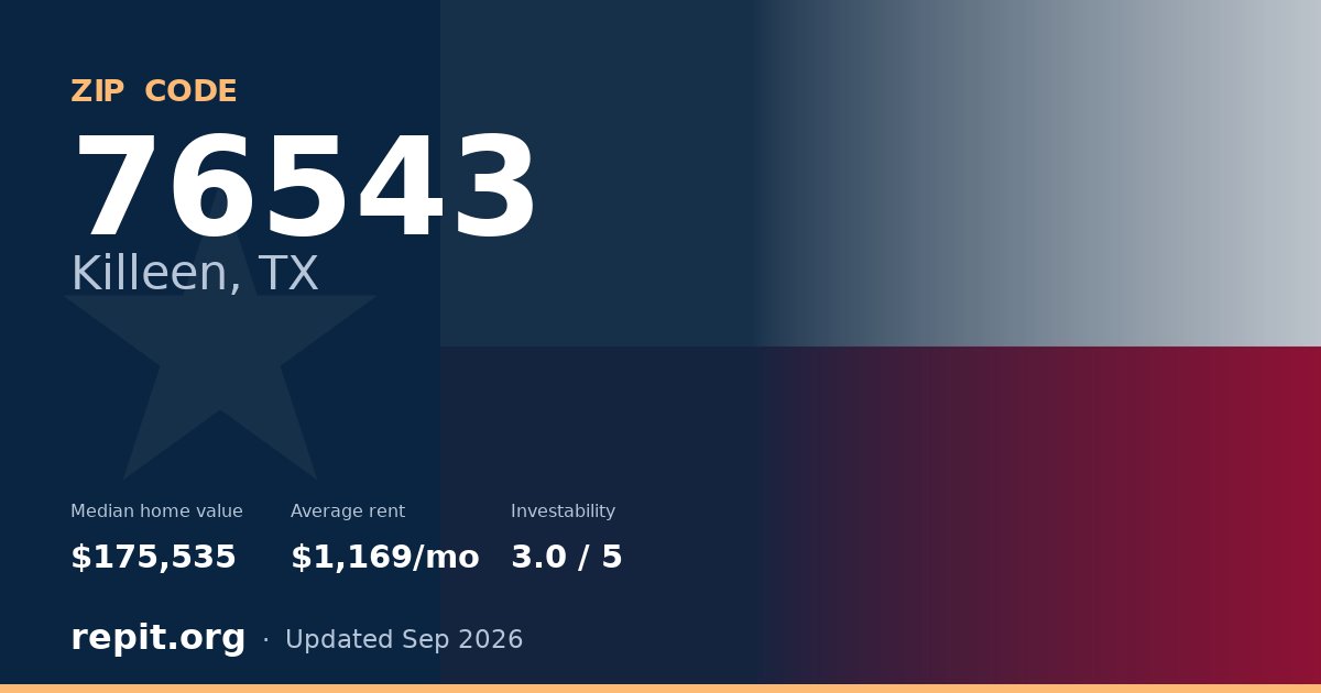 ZIP code 76543 (Killeen, TX) — median home value $175,535, average rent $1,169/mo