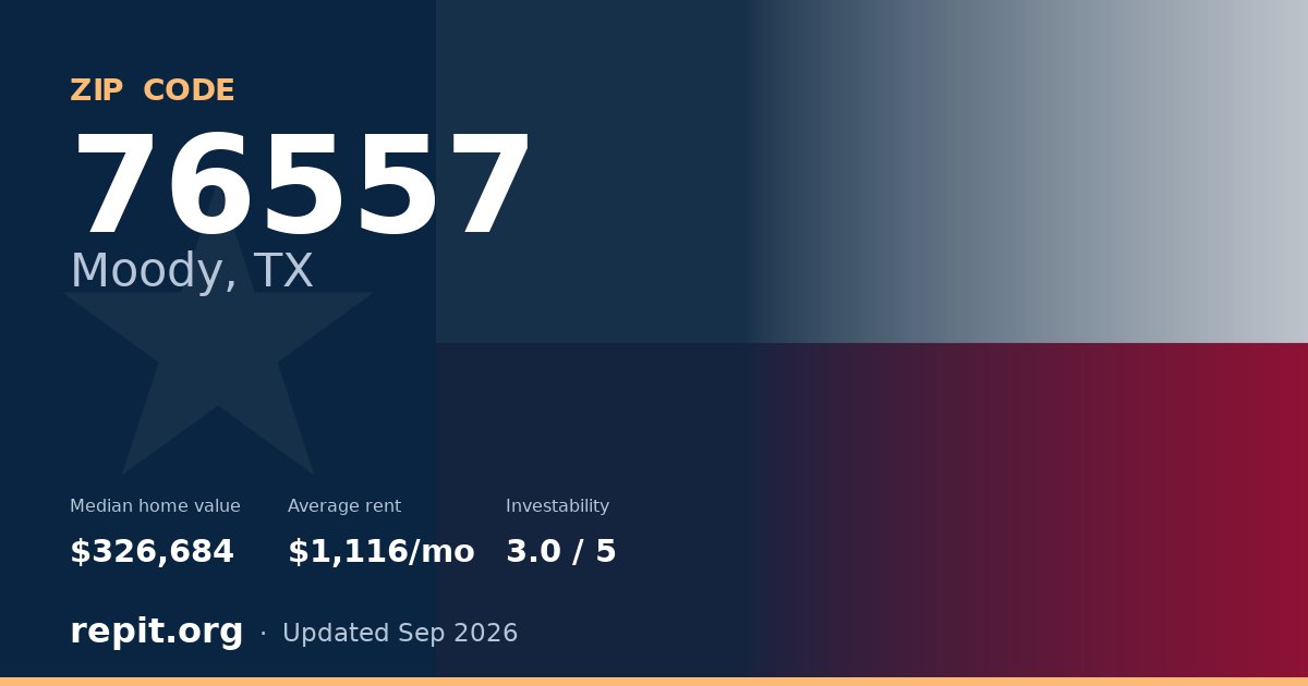 ZIP code 76557 (Moody, TX) — median home value $326,684, average rent $1,116/mo
