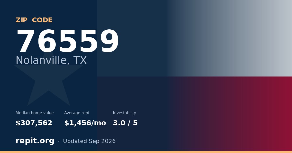 ZIP code 76559 (Nolanville, TX) — median home value $307,562, average rent $1,456/mo