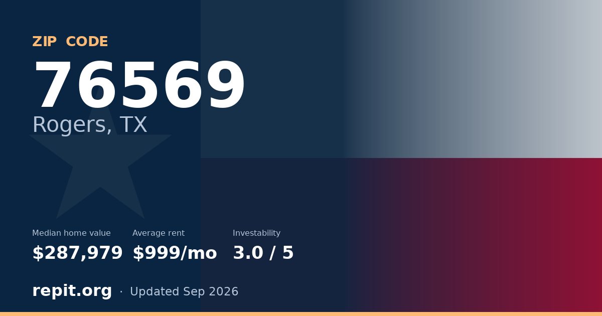 ZIP code 76569 (Rogers, TX) — median home value $287,979, average rent $999/mo