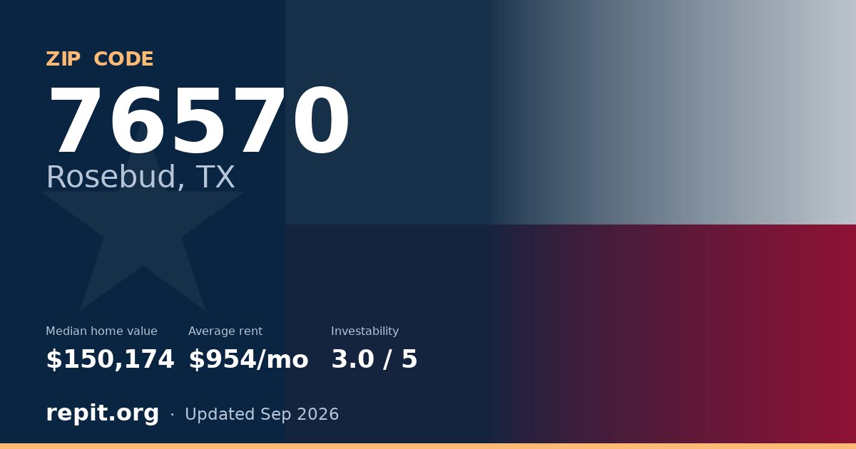 ZIP code 76570 (Rosebud, TX) — median home value $150,174, average rent $954/mo