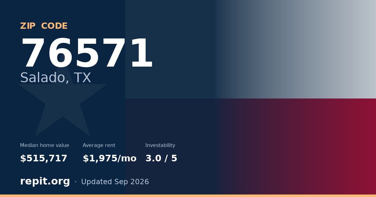 ZIP code 76571 (Salado, TX) — median home value $515,717, average rent $1,975/mo