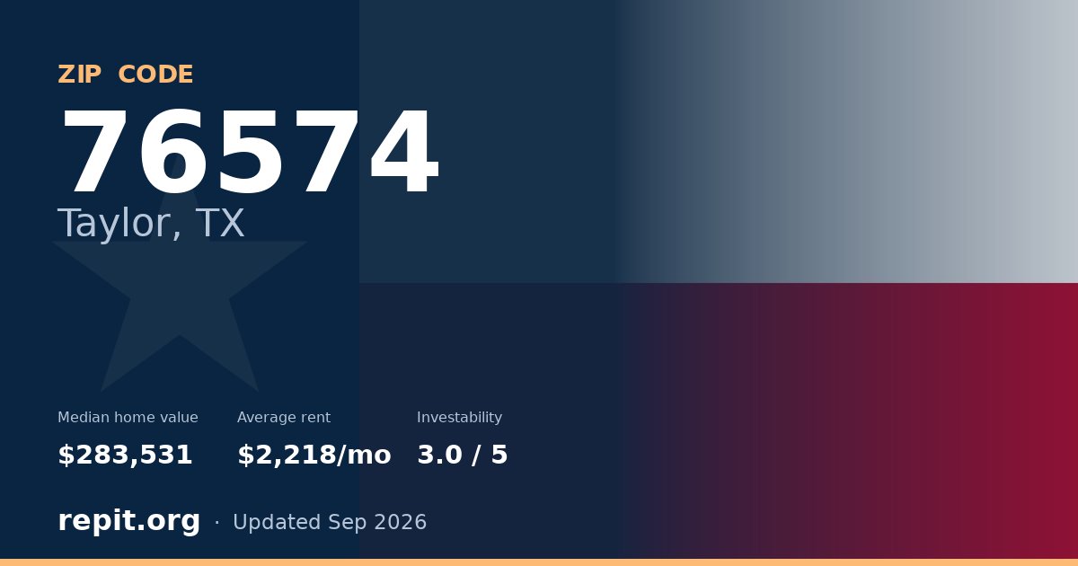 ZIP code 76574 (Taylor, TX) — median home value $283,531, average rent $2,218/mo