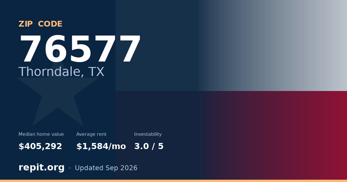 ZIP code 76577 (Thorndale, TX) — median home value $405,292, average rent $1,584/mo