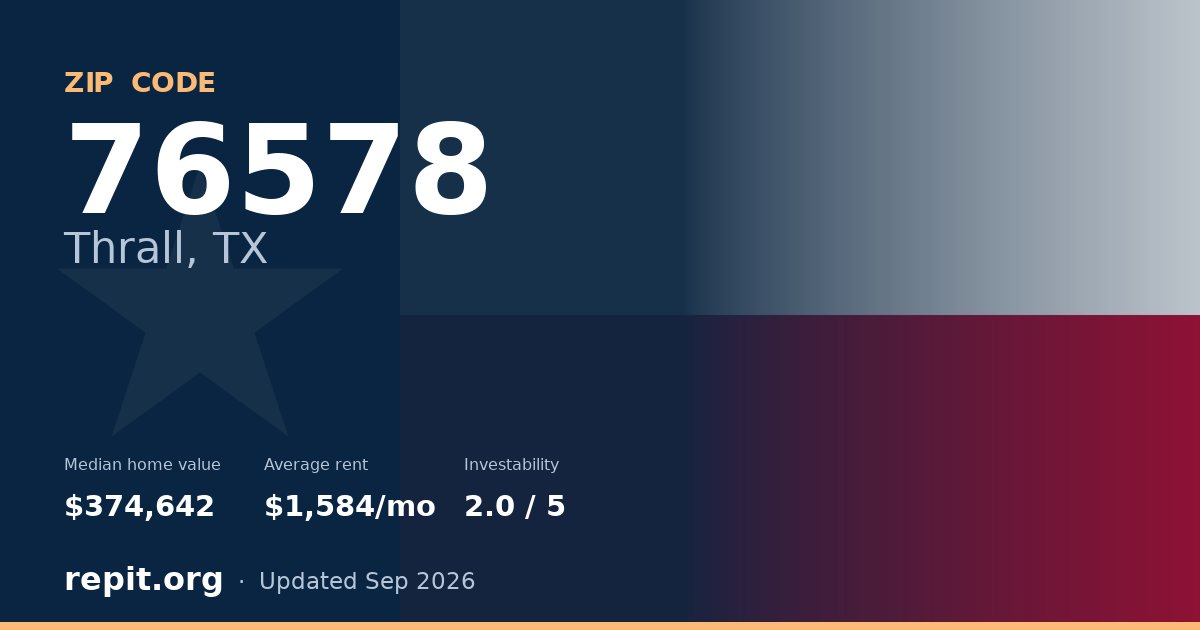 ZIP code 76578 (Thrall, TX) — median home value $374,642, average rent $1,584/mo