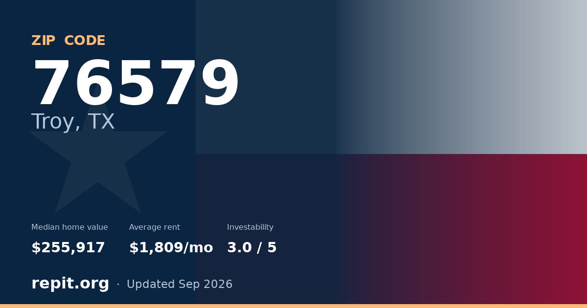 ZIP code 76579 (Troy, TX) — median home value $255,917, average rent $1,809/mo