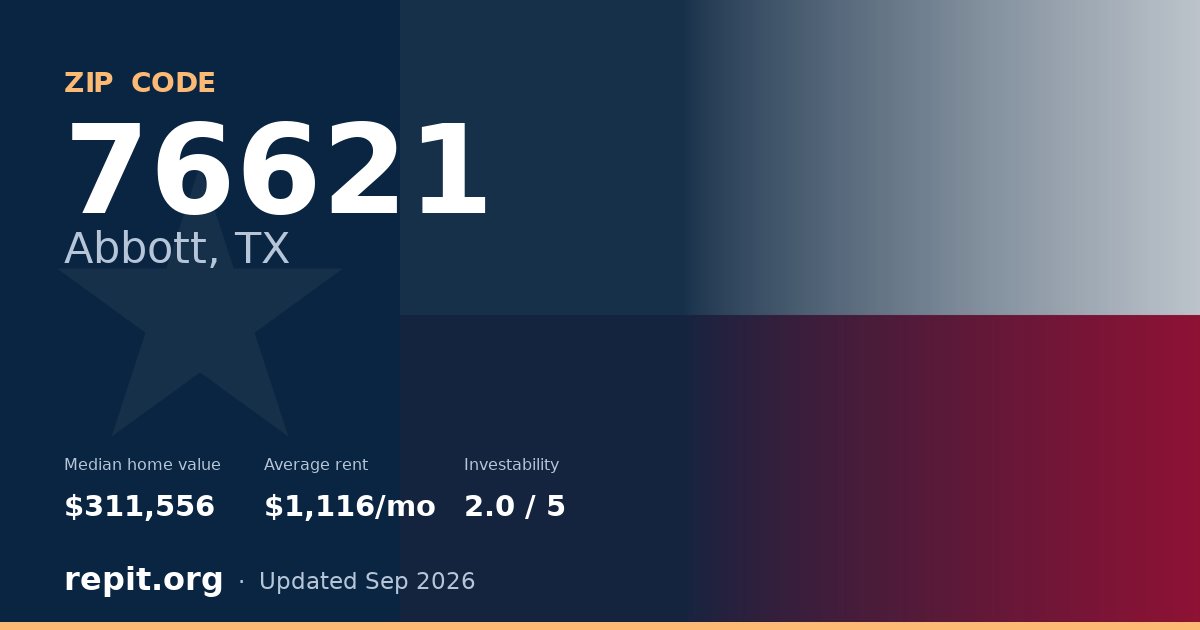 ZIP code 76621 (Abbott, TX) — median home value $311,556, average rent $1,116/mo