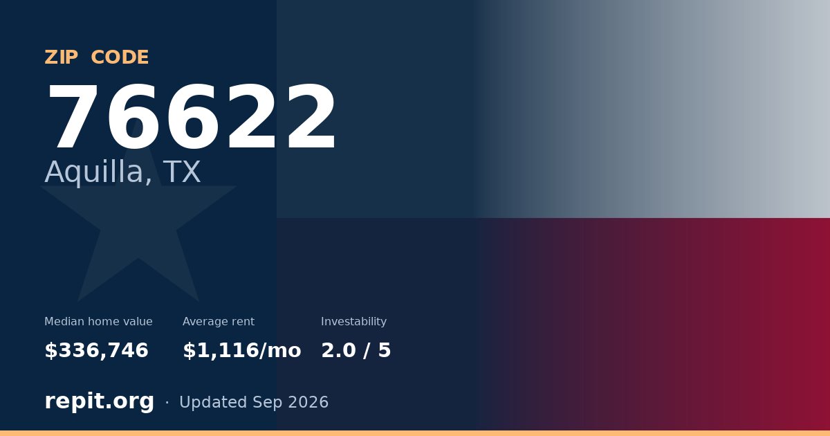 ZIP code 76622 (Aquilla, TX) — median home value $336,746, average rent $1,116/mo
