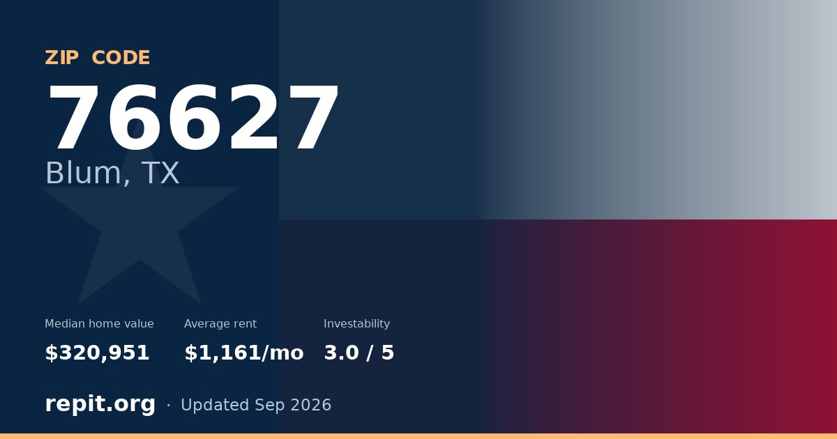 ZIP code 76627 (Blum, TX) — median home value $320,951, average rent $1,161/mo