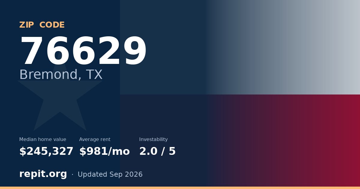 ZIP code 76629 (Bremond, TX) — median home value $245,327, average rent $981/mo