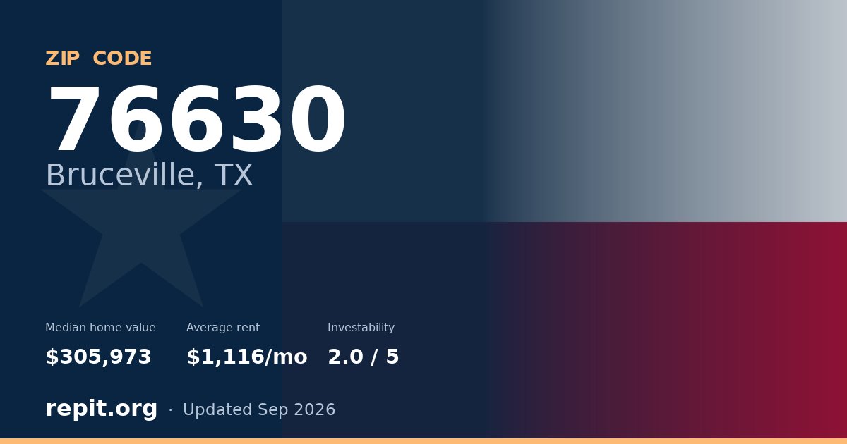 ZIP code 76630 (Bruceville, TX) — median home value $305,973, average rent $1,116/mo