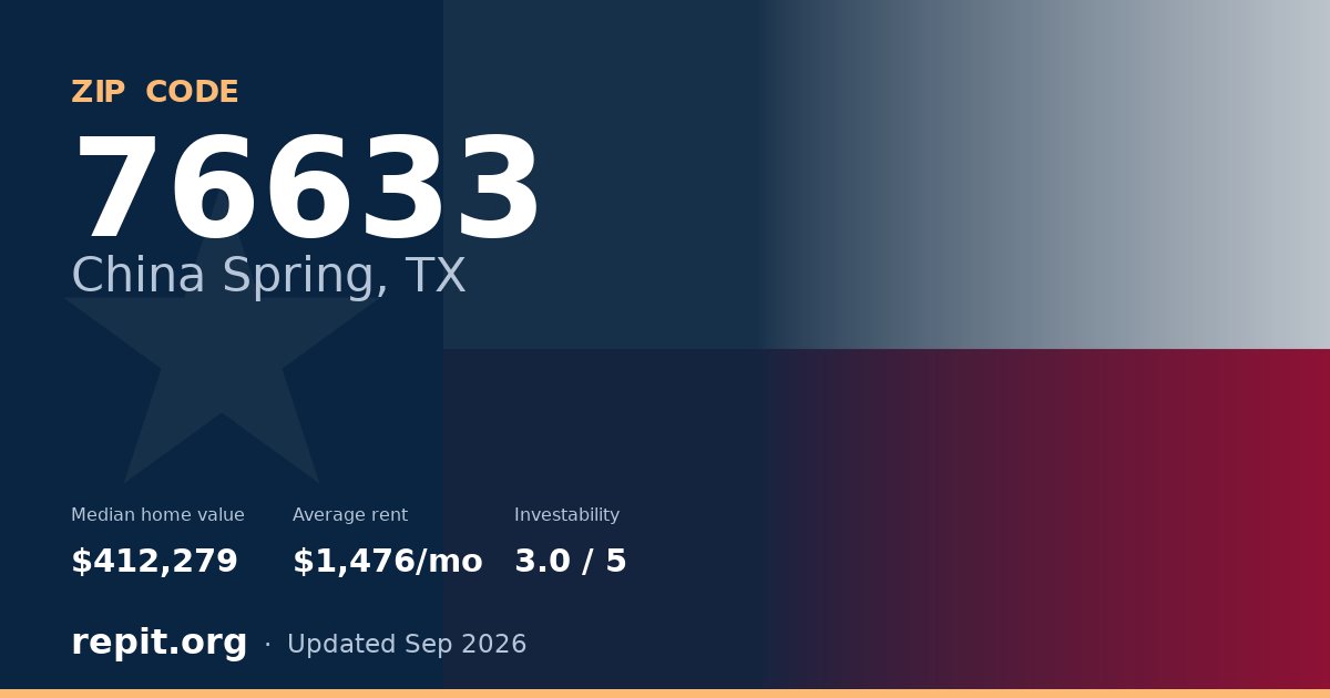 ZIP code 76633 (China Spring, TX) — median home value $412,279, average rent $1,476/mo