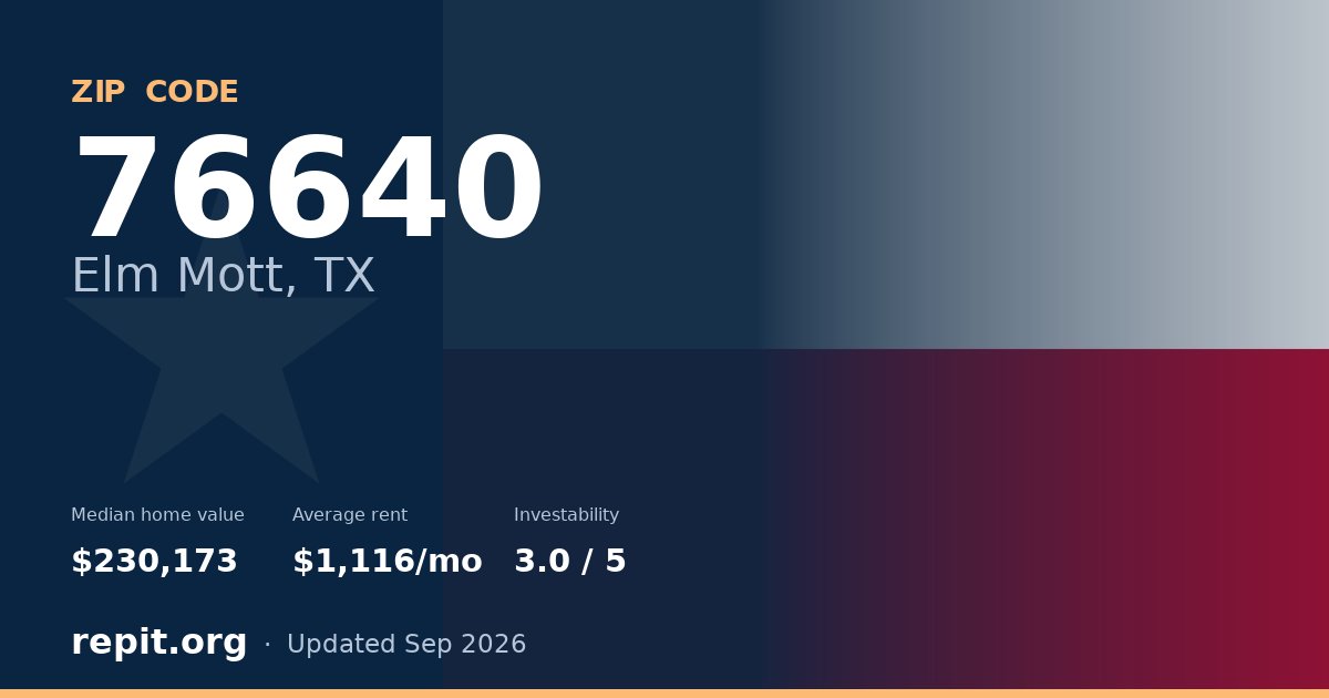 ZIP code 76640 (Elm Mott, TX) — median home value $230,173, average rent $1,116/mo