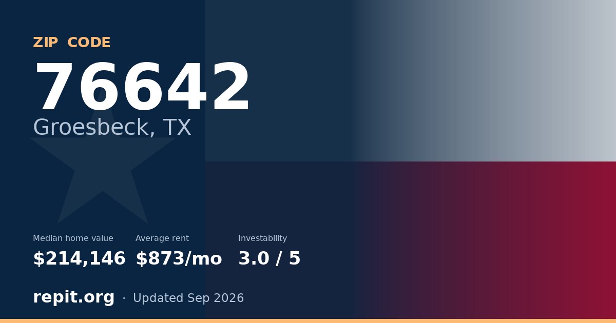 ZIP code 76642 (Groesbeck, TX) — median home value $214,146, average rent $873/mo