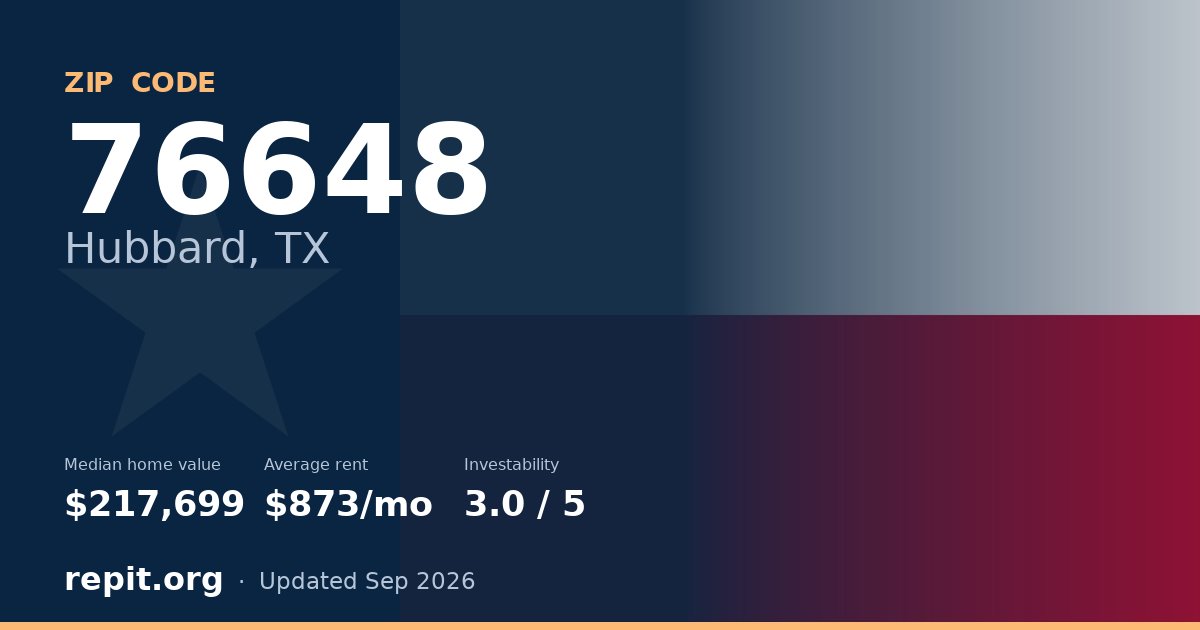 ZIP code 76648 (Hubbard, TX) — median home value $217,699, average rent $873/mo