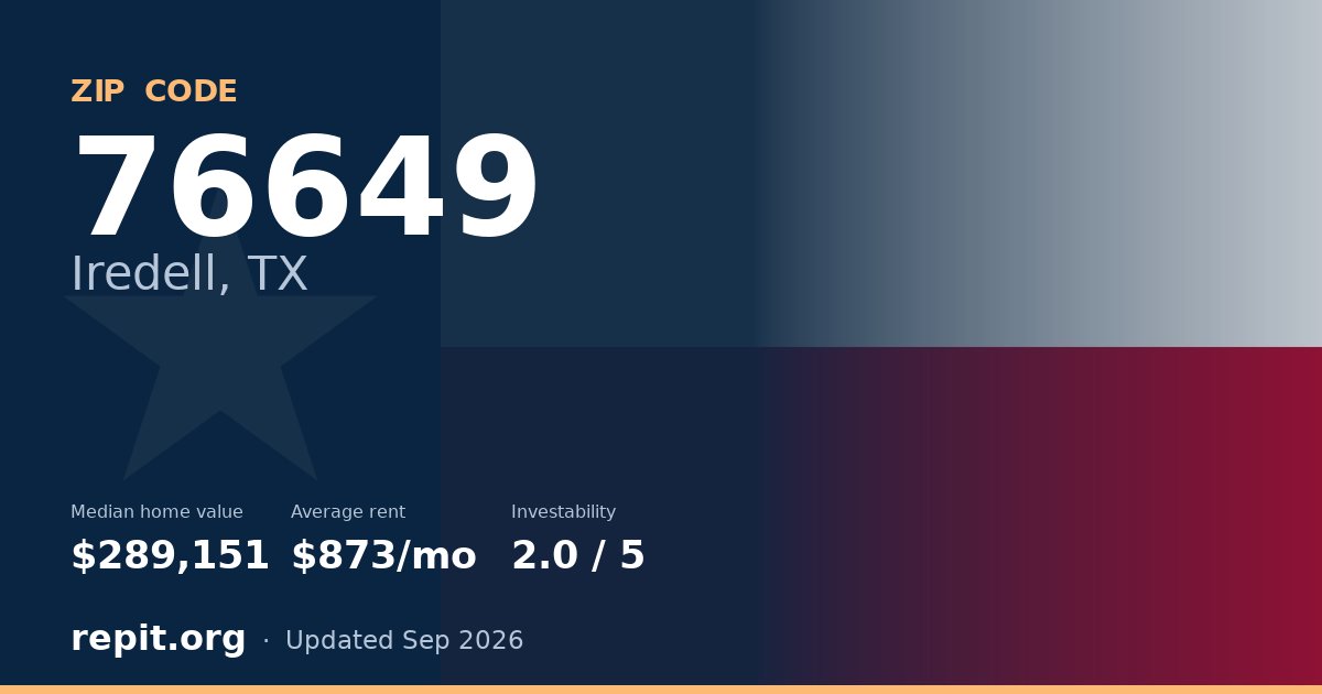 ZIP code 76649 (Iredell, TX) — median home value $289,151, average rent $873/mo