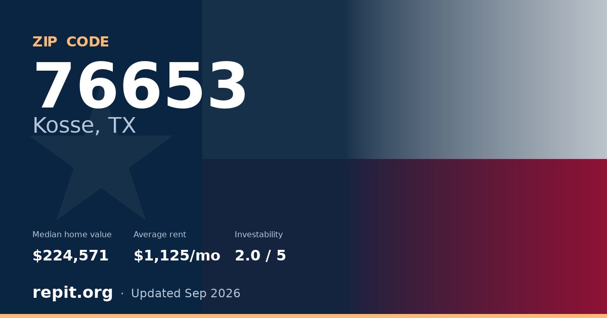 ZIP code 76653 (Kosse, TX) — median home value $224,571, average rent $1,125/mo