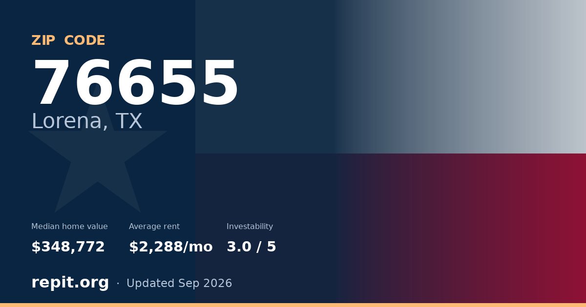 ZIP code 76655 (Lorena, TX) — median home value $348,772, average rent $2,288/mo
