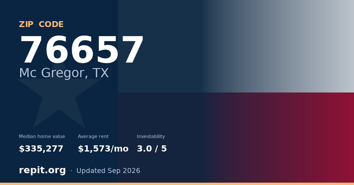 ZIP code 76657 (Mc Gregor, TX) — median home value $335,277, average rent $1,573/mo
