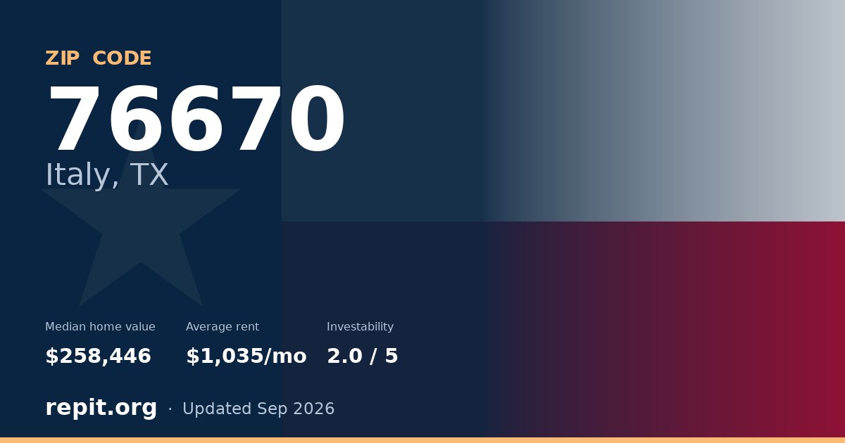 ZIP code 76670 (Italy, TX) — median home value $258,446, average rent $1,035/mo