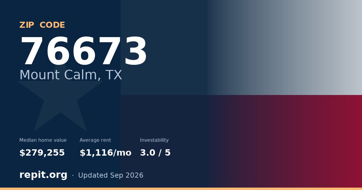 ZIP code 76673 (Mount Calm, TX) — median home value $279,255, average rent $1,116/mo