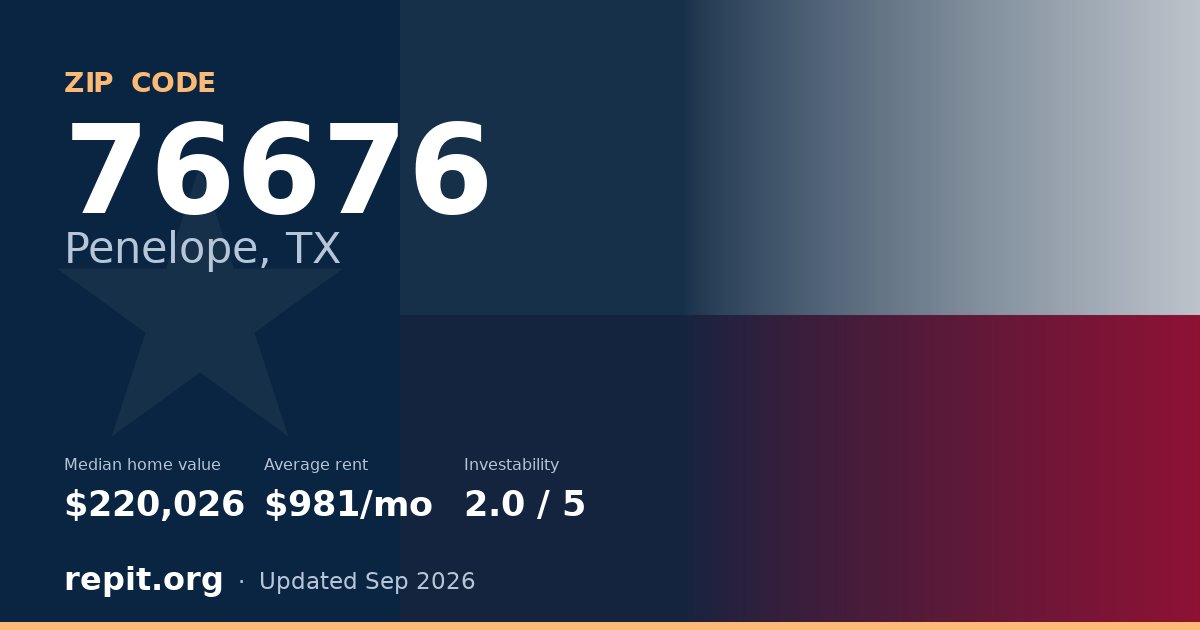 ZIP code 76676 (Penelope, TX) — median home value $220,026, average rent $981/mo