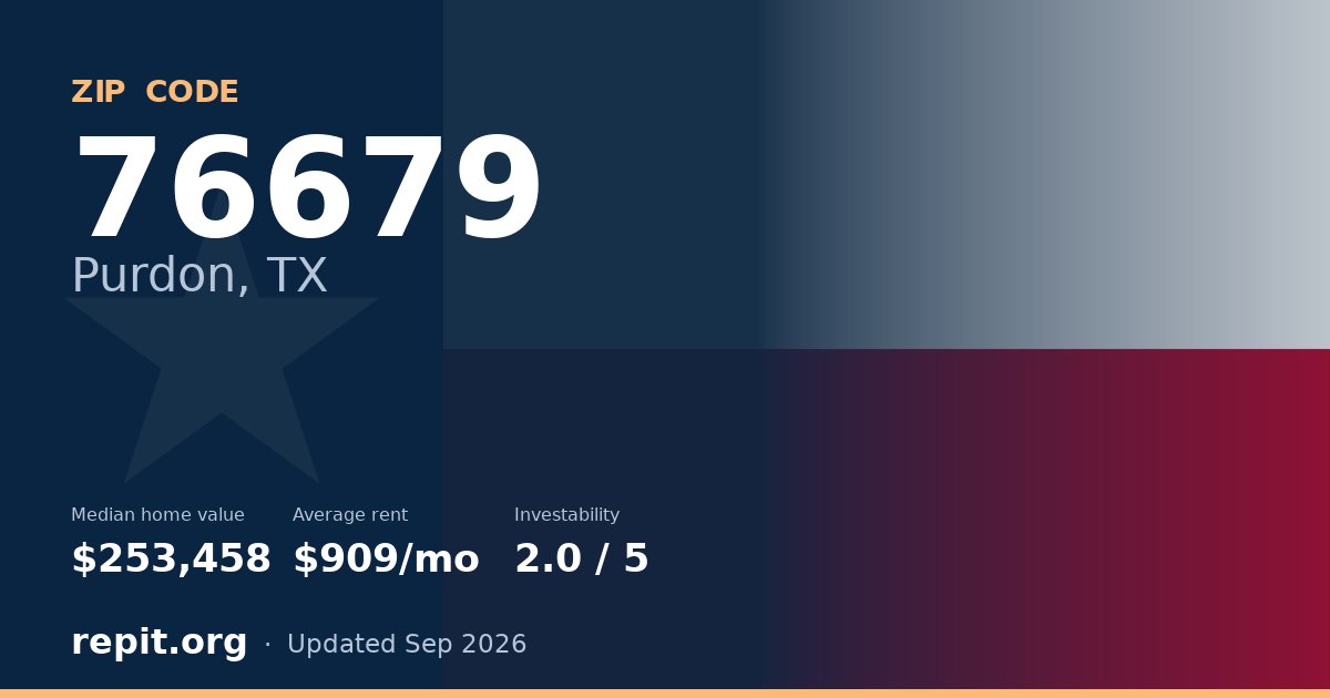 ZIP code 76679 (Purdon, TX) — median home value $253,458, average rent $909/mo