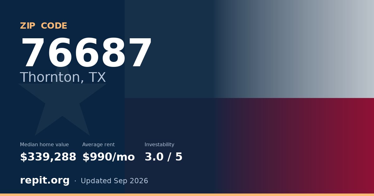 ZIP code 76687 (Thornton, TX) — median home value $339,288, average rent $990/mo