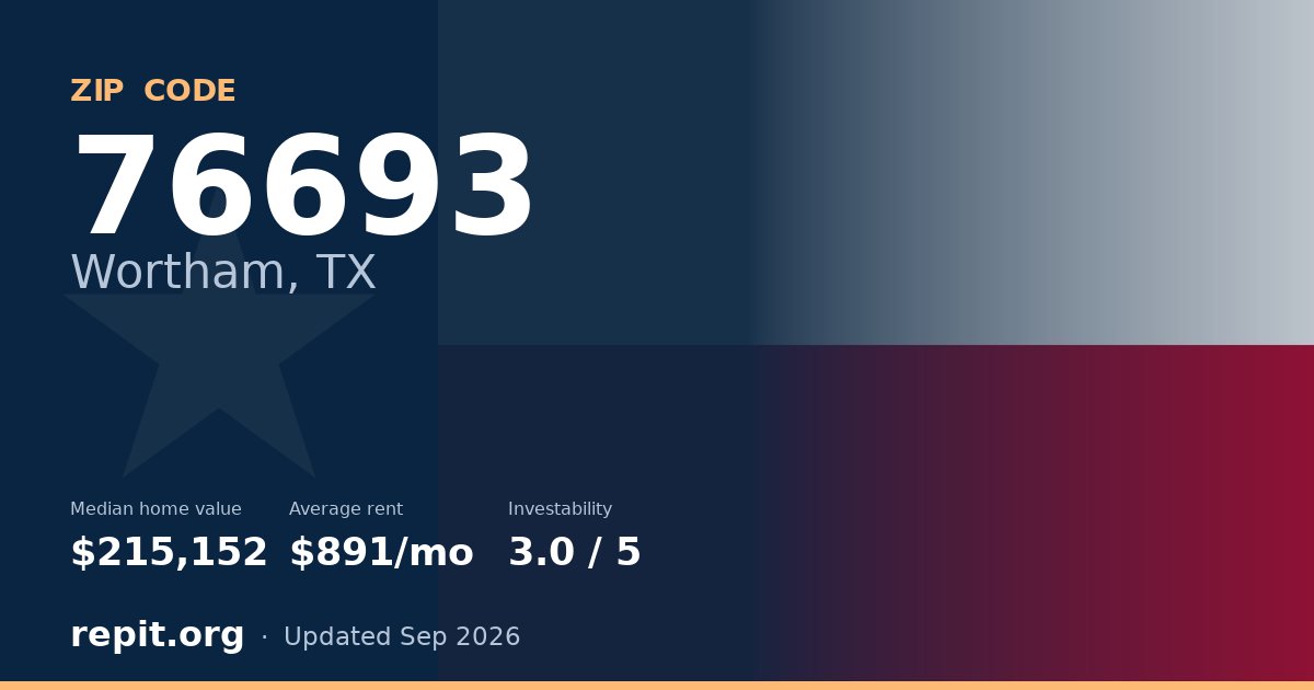 ZIP code 76693 (Wortham, TX) — median home value $215,152, average rent $891/mo