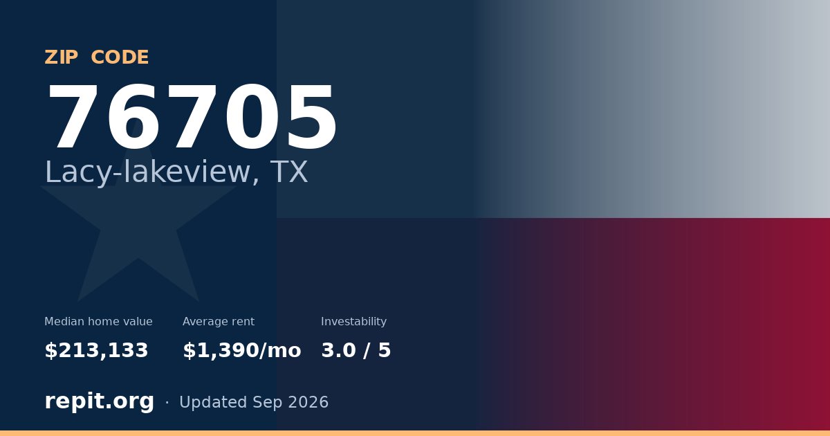 ZIP code 76705 (Lacy-lakeview, TX) — median home value $213,133, average rent $1,390/mo