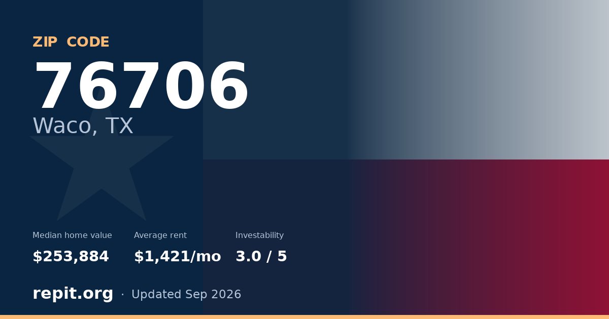 ZIP code 76706 (Waco, TX) — median home value $253,884, average rent $1,421/mo
