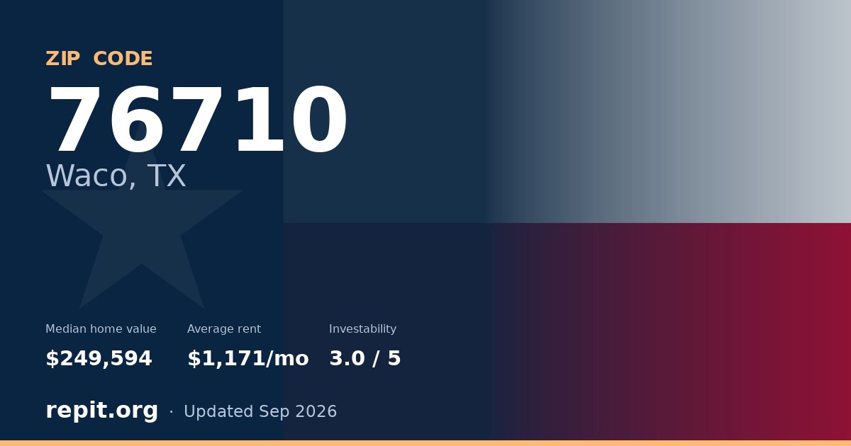 ZIP code 76710 (Waco, TX) — median home value $249,594, average rent $1,171/mo