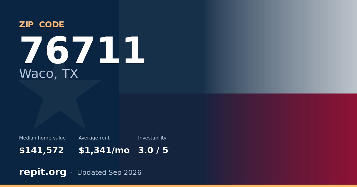 ZIP code 76711 (Waco, TX) — median home value $141,572, average rent $1,341/mo