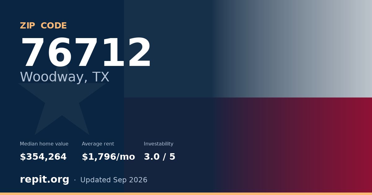 ZIP code 76712 (Woodway, TX) — median home value $354,264, average rent $1,796/mo