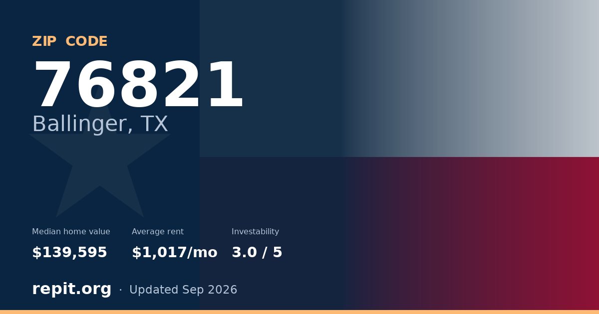 ZIP code 76821 (Ballinger, TX) — median home value $139,595, average rent $1,017/mo