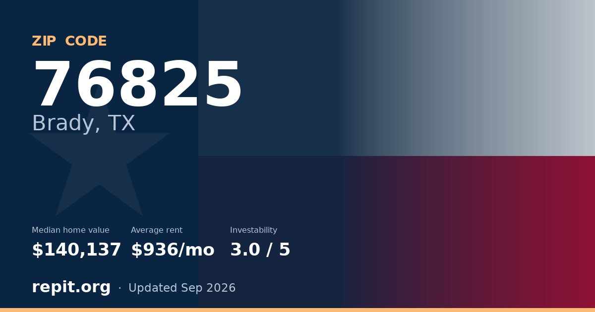 ZIP code 76825 (Brady, TX) — median home value $140,137, average rent $936/mo