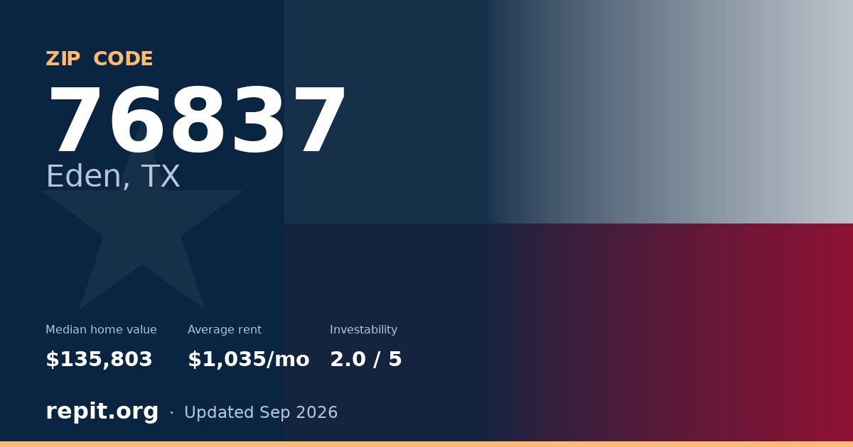 ZIP code 76837 (Eden, TX) — median home value $135,803, average rent $1,035/mo