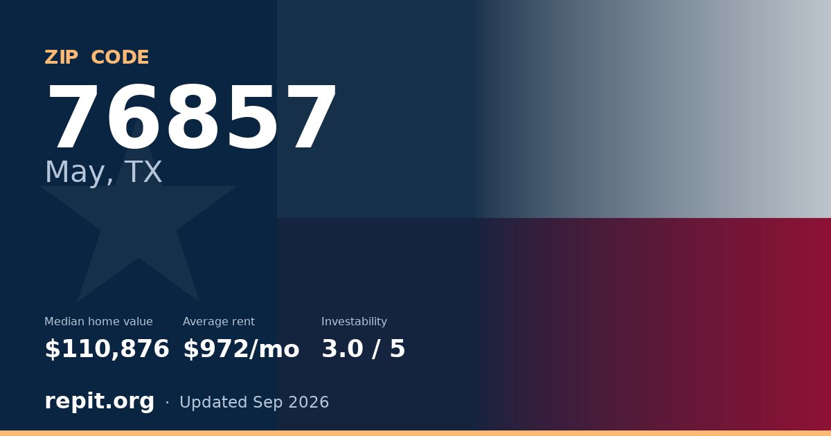 ZIP code 76857 (May, TX) — median home value $110,876, average rent $972/mo