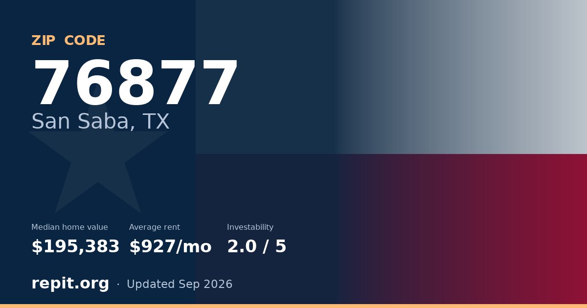 ZIP code 76877 (San Saba, TX) — median home value $195,383, average rent $927/mo