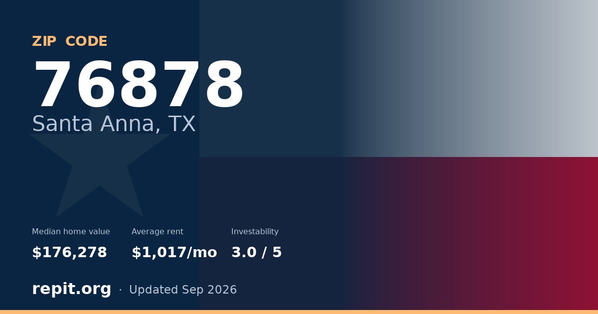 ZIP code 76878 (Santa Anna, TX) — median home value $176,278, average rent $1,017/mo