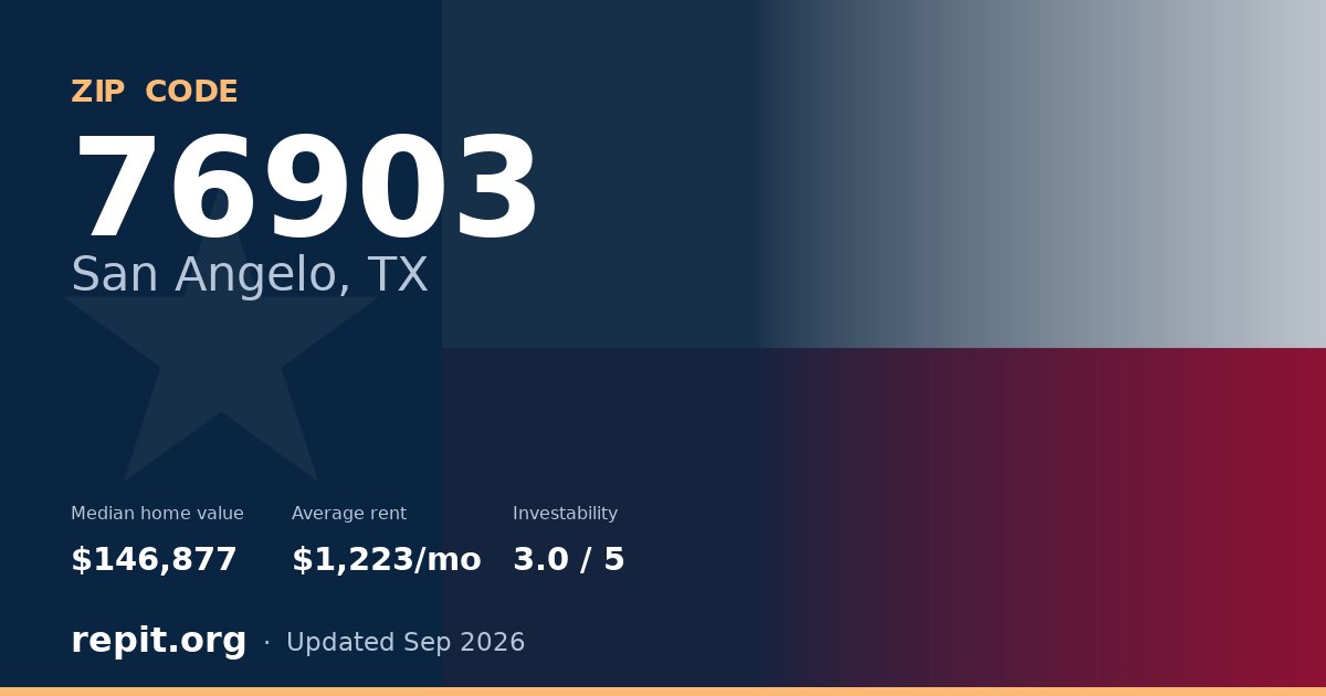 ZIP code 76903 (San Angelo, TX) — median home value $146,877, average rent $1,223/mo