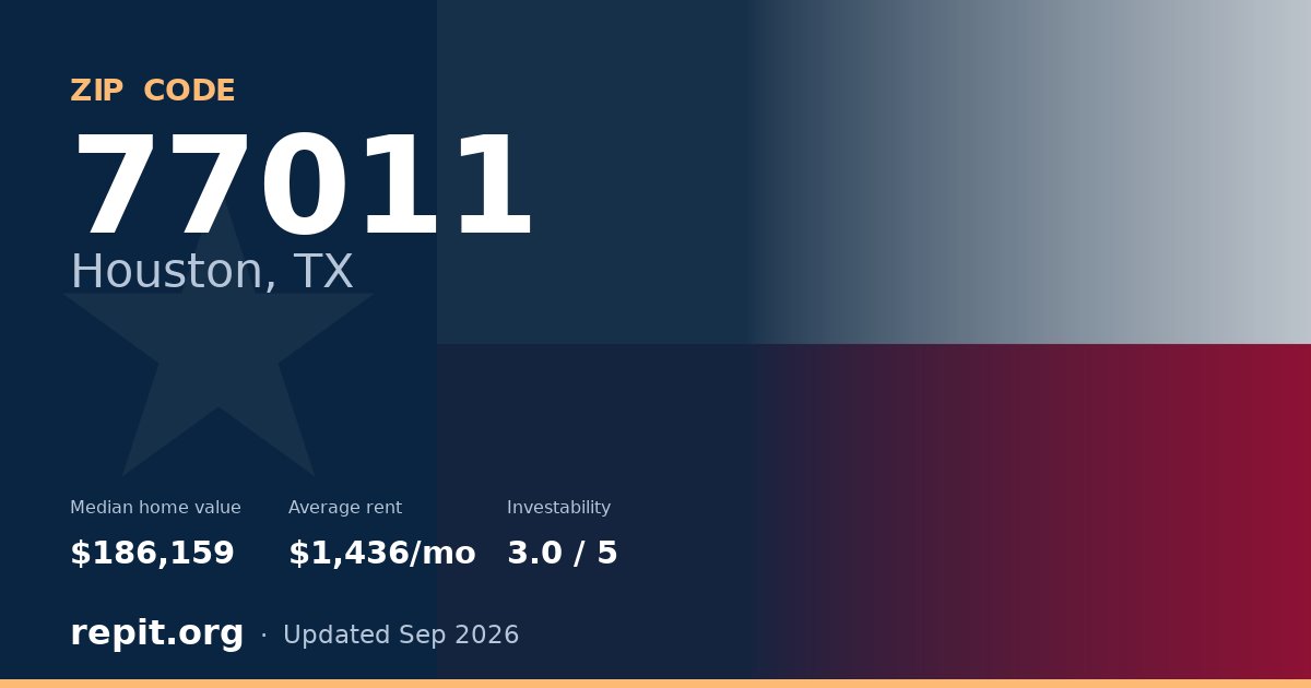 ZIP code 77011 (Houston, TX) — median home value $186,159, average rent $1,436/mo