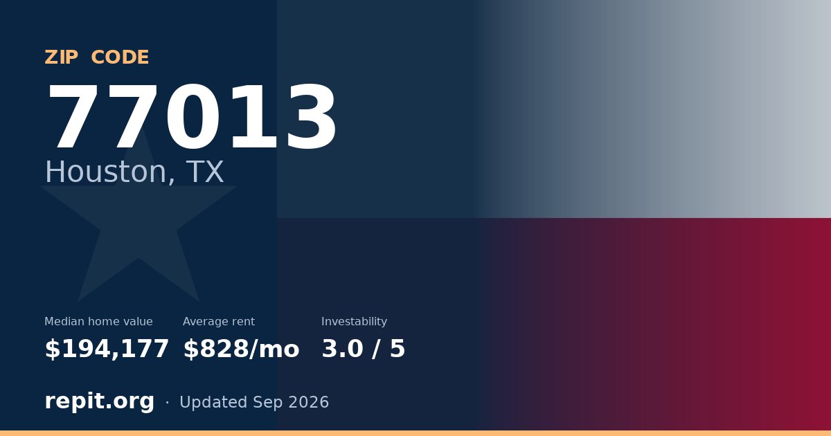 ZIP code 77013 (Houston, TX) — median home value $194,177, average rent $828/mo