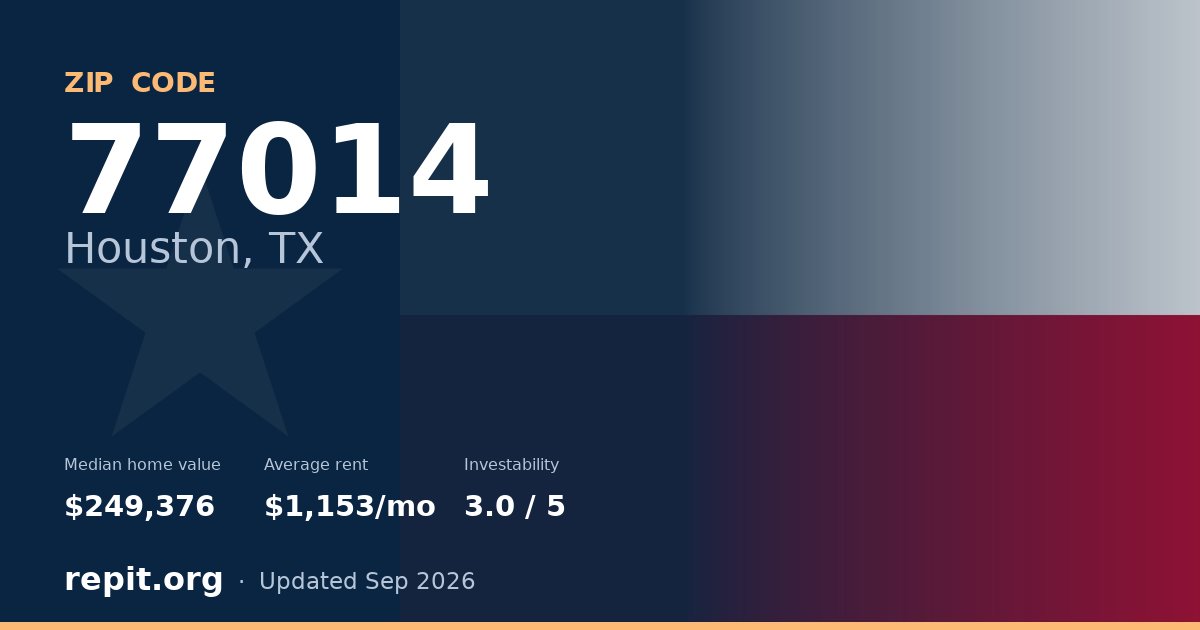 ZIP code 77014 (Houston, TX) — median home value $249,376, average rent $1,153/mo