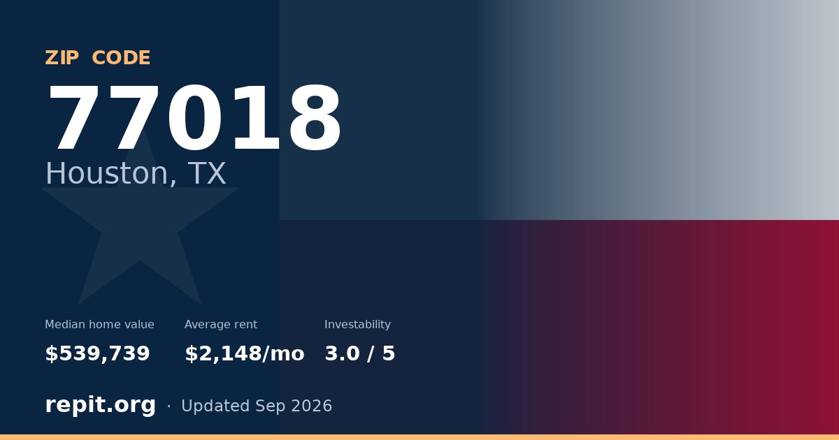 ZIP code 77018 (Houston, TX) — median home value $539,739, average rent $2,148/mo
