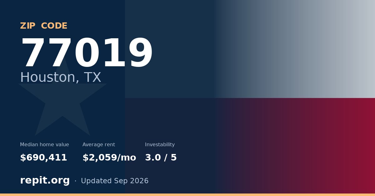 ZIP code 77019 (Houston, TX) — median home value $690,411, average rent $2,059/mo