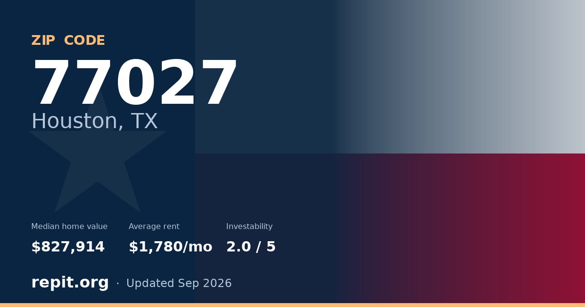 ZIP code 77027 (Houston, TX) — median home value $827,914, average rent $1,780/mo